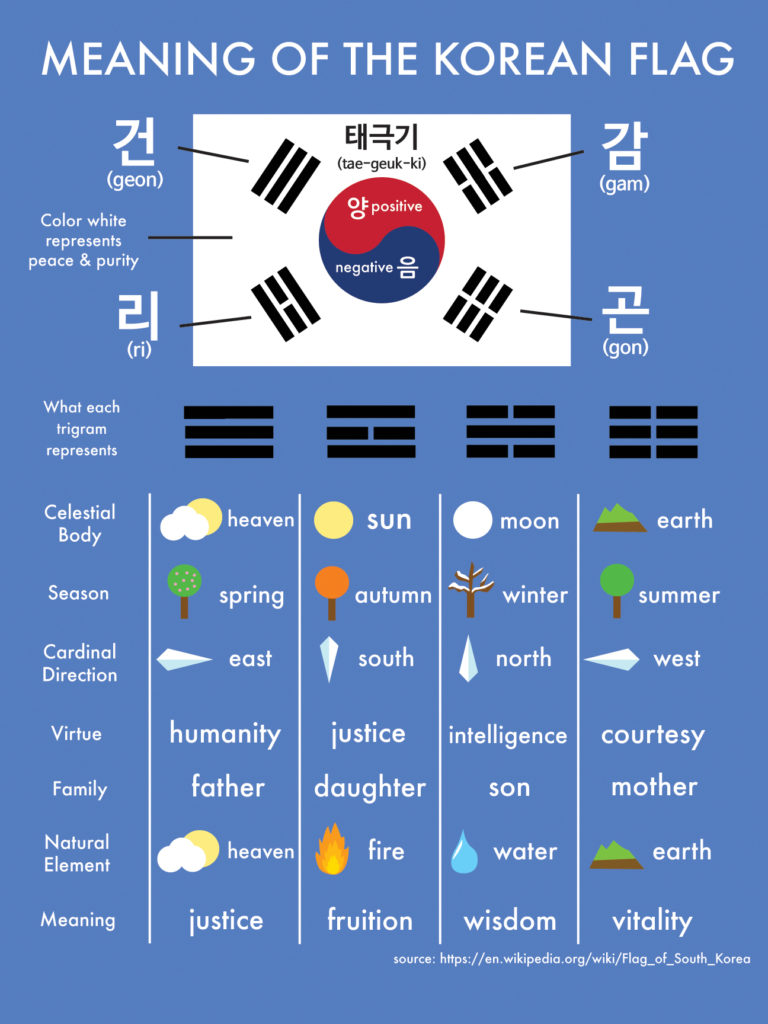 https://en.wikipedia.org/wiki/Flag_of_South_Korea
